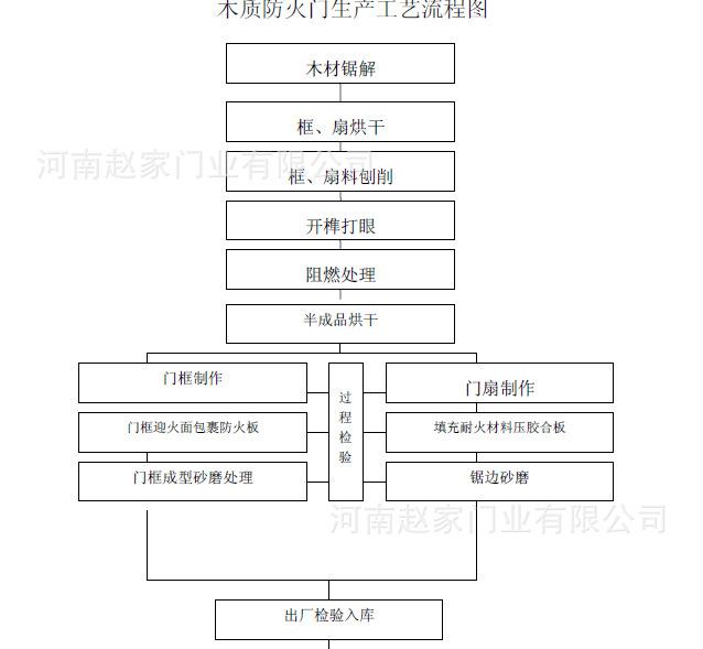 木质生产流程图