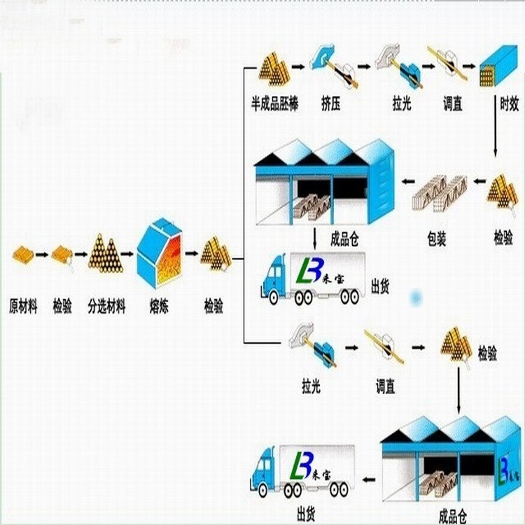 铜棒生产流程_conew1