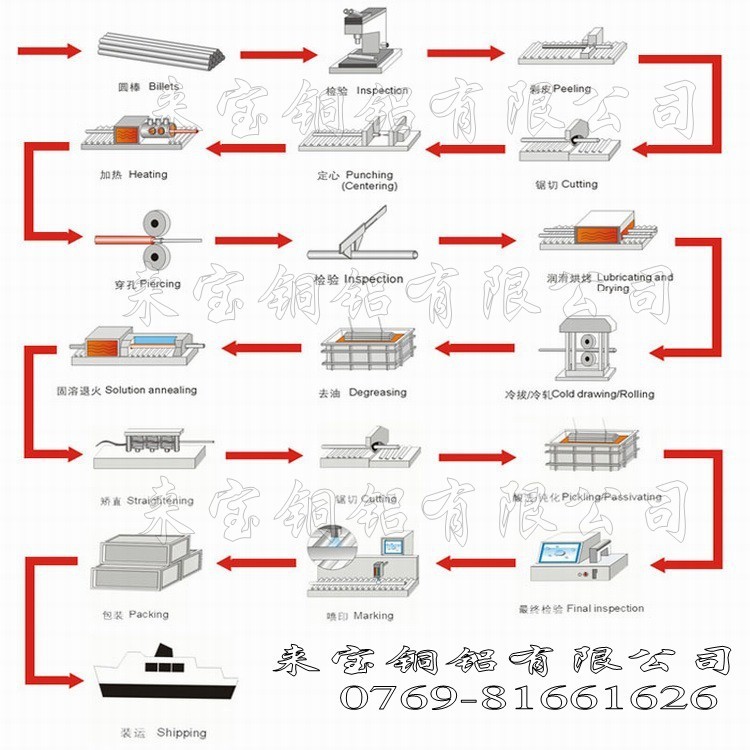 铝管生产流程_conew2
